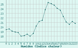 Courbe de l'humidex pour Saint-Paul-lez-Durance (13)