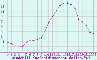 Courbe du refroidissement olien pour Saint-Mdard-d