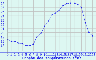 Courbe de tempratures pour Plussin (42)