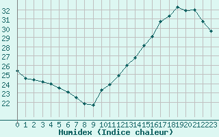 Courbe de l'humidex pour Cabestany (66)