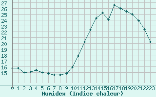 Courbe de l'humidex pour Ambrieu (01)