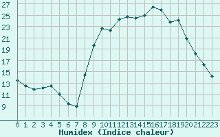 Courbe de l'humidex pour Boulc (26)