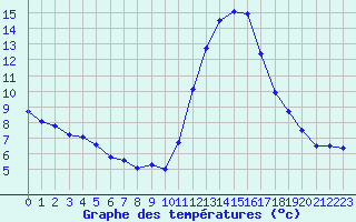 Courbe de tempratures pour Biscarrosse (40)