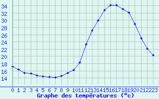 Courbe de tempratures pour Petiville (76)