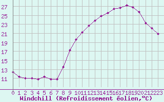 Courbe du refroidissement olien pour Deauville (14)