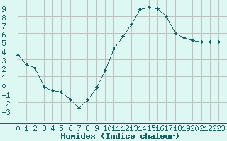 Courbe de l'humidex pour Rodez (12)