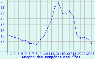 Courbe de tempratures pour Melun (77)