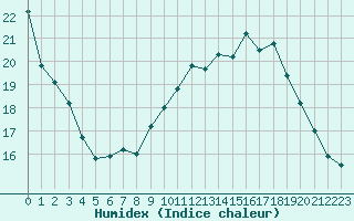 Courbe de l'humidex pour Verneuil (78)