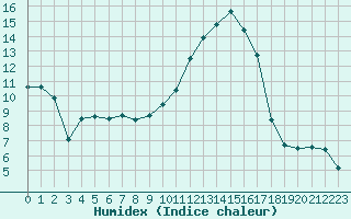 Courbe de l'humidex pour Saint-Mdard-d'Aunis (17)