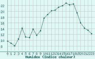 Courbe de l'humidex pour Paray-le-Monial - St-Yan (71)