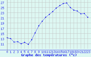 Courbe de tempratures pour Ambrieu (01)