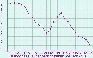 Courbe du refroidissement olien pour La Rochelle - Aerodrome (17)