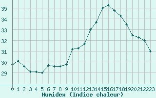 Courbe de l'humidex pour Roujan (34)