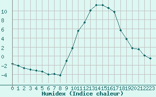 Courbe de l'humidex pour Lans-en-Vercors (38)