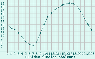 Courbe de l'humidex pour Angoulme - Brie Champniers (16)