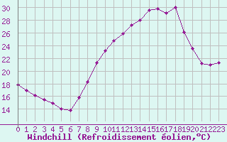 Courbe du refroidissement olien pour Belfort-Dorans (90)