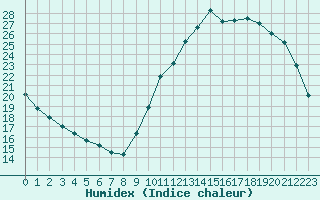 Courbe de l'humidex pour Nantes (44)