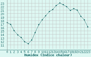 Courbe de l'humidex pour Rouen (76)