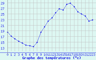 Courbe de tempratures pour Challes-les-Eaux (73)