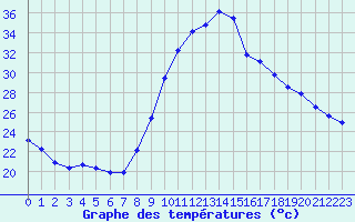 Courbe de tempratures pour Aouste sur Sye (26)