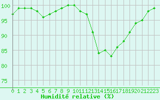 Courbe de l'humidit relative pour Ile d'Yeu - Saint-Sauveur (85)