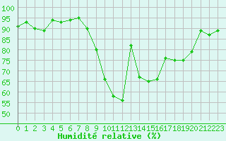 Courbe de l'humidit relative pour Albi (81)