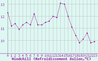 Courbe du refroidissement olien pour Rochefort Saint-Agnant (17)