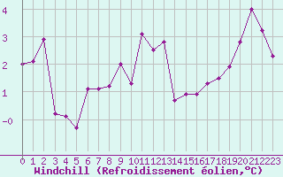 Courbe du refroidissement olien pour Alenon (61)