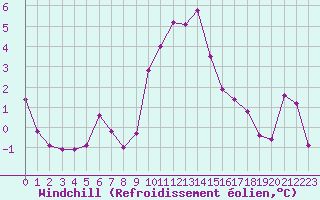 Courbe du refroidissement olien pour Sallanches (74)