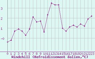 Courbe du refroidissement olien pour Grardmer (88)