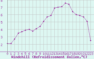 Courbe du refroidissement olien pour Tauxigny (37)