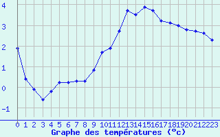 Courbe de tempratures pour La Beaume (05)