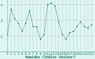 Courbe de l'humidex pour Mont-Aigoual (30)