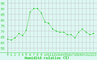 Courbe de l'humidit relative pour Cap Ferret (33)
