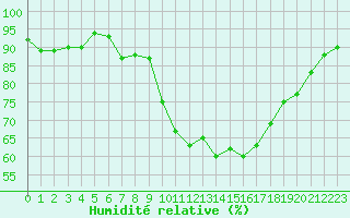 Courbe de l'humidit relative pour Selonnet (04)