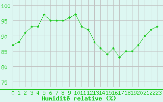 Courbe de l'humidit relative pour Lamballe (22)