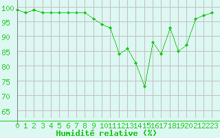 Courbe de l'humidit relative pour Brive-Souillac (19)
