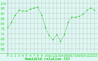 Courbe de l'humidit relative pour Courcouronnes (91)