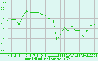Courbe de l'humidit relative pour Brigueuil (16)