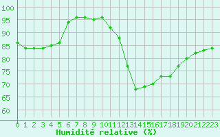 Courbe de l'humidit relative pour Saint-Brevin (44)