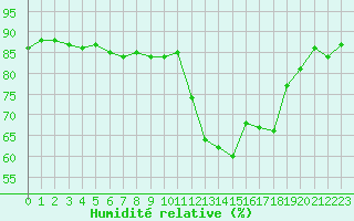 Courbe de l'humidit relative pour Beaucroissant (38)