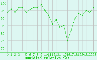 Courbe de l'humidit relative pour Bouligny (55)