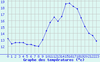 Courbe de tempratures pour Malbosc (07)