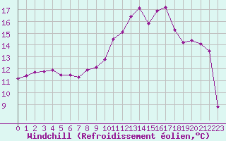 Courbe du refroidissement olien pour Carcassonne (11)