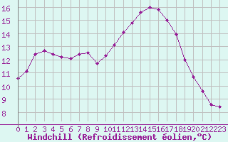Courbe du refroidissement olien pour Leucate (11)
