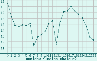 Courbe de l'humidex pour Bures-sur-Yvette (91)