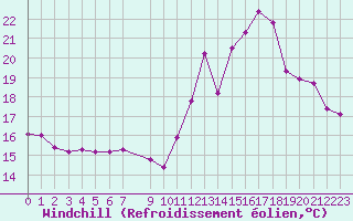 Courbe du refroidissement olien pour Douzens (11)