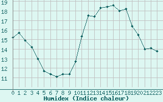 Courbe de l'humidex pour Deauville (14)