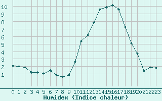 Courbe de l'humidex pour Lanvoc (29)