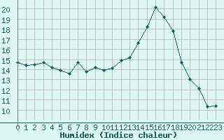 Courbe de l'humidex pour Dijon / Longvic (21)